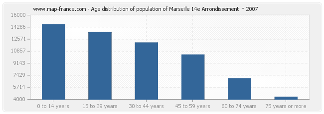 Age distribution of population of Marseille 14e Arrondissement in 2007